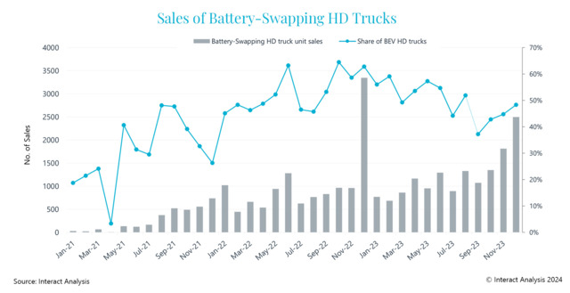 Sales Of Battery Swapping HD Trucks1