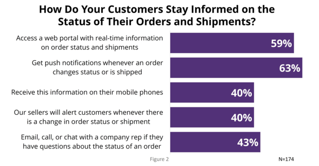 Customer Order Notifications