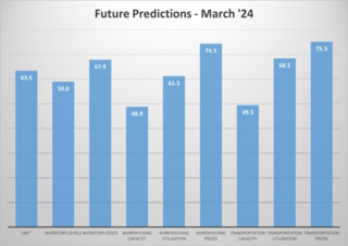 LMI Future Predictions For2024