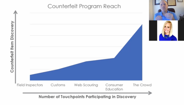 Conterfeit Program Reach