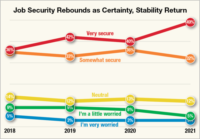 Job Security Chart