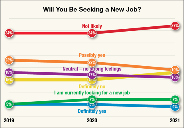 Seeking New Job Chart