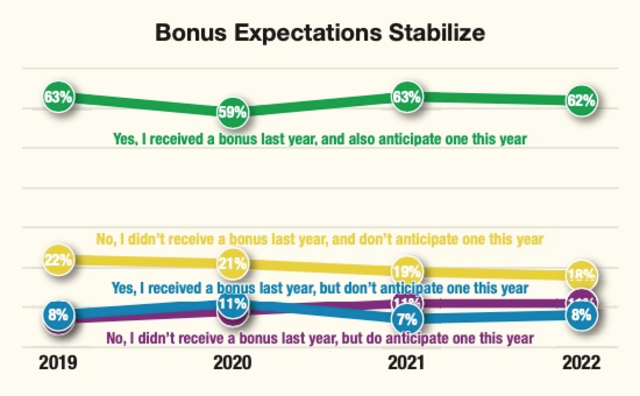 Bonus Expectations Stabilize