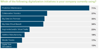 Digitalization Chart