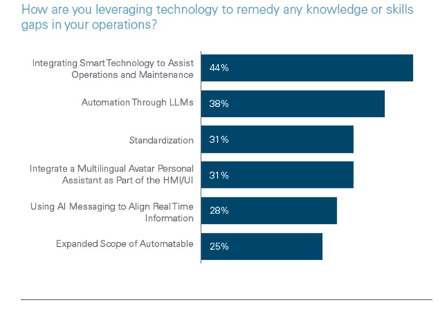 6Ways To Leverage Technology Chart