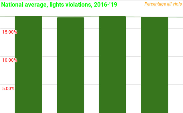 National Average Lights Violations201619