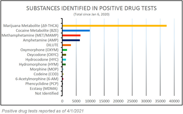 Fmcsa Clearinghouse Drug Tests