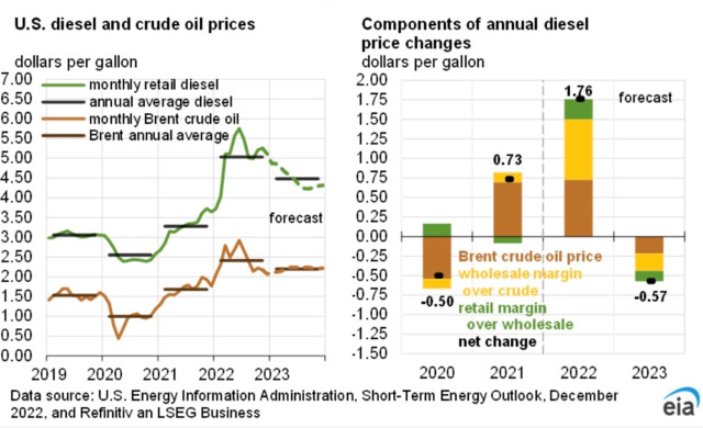 EIA Diesel Price Chart