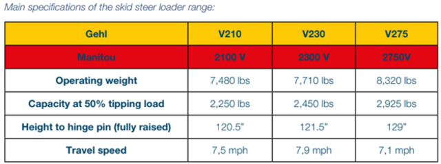 Manitou Gehl Skid Steer Loader Specs