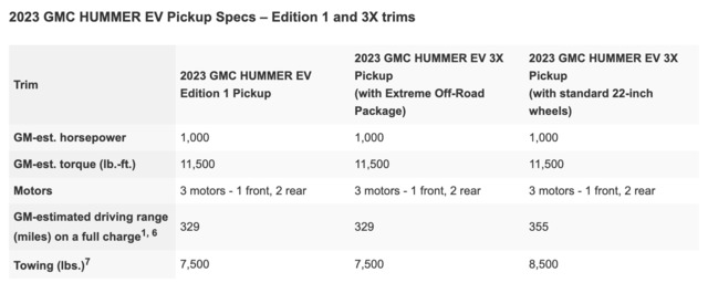 2023GMC Hummer EV Specs