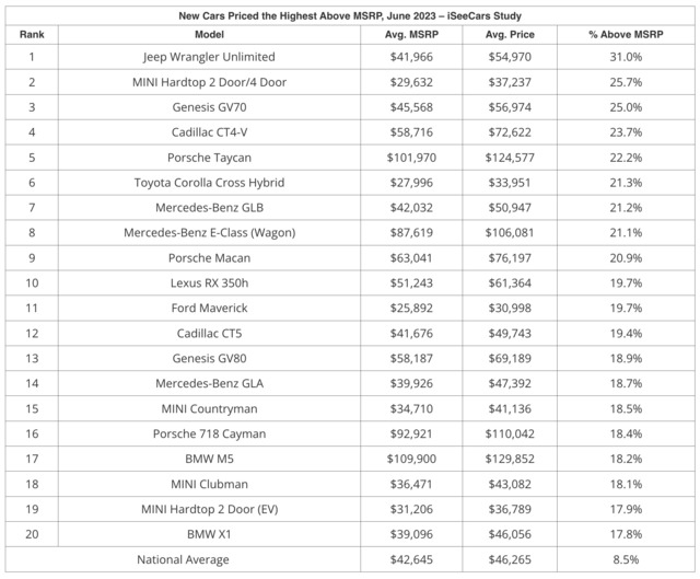 I See Cars June2023Above MSRP
