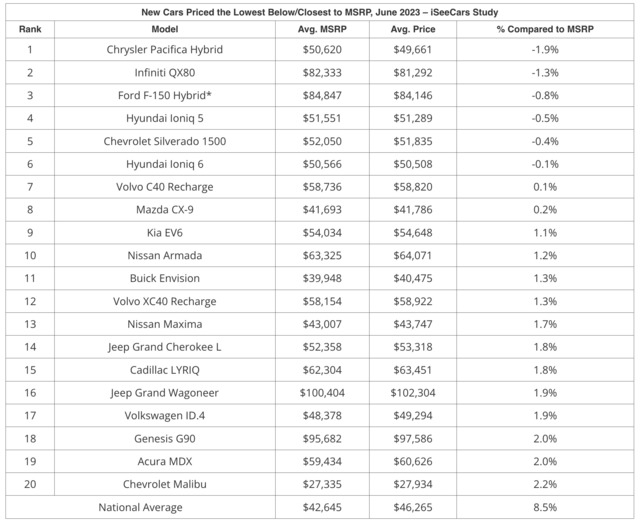 I See Cars Prices Below MSRP