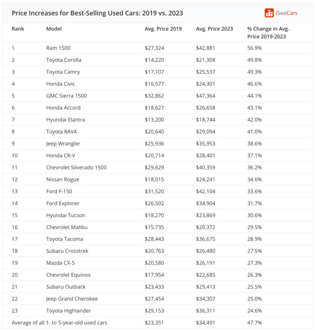 I See Cars Used Vehicle Prices Up