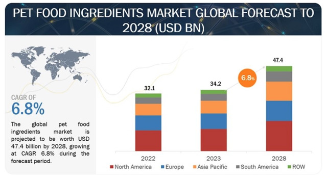 Pet Food Ingredients Market To2028Market To Market Forecast